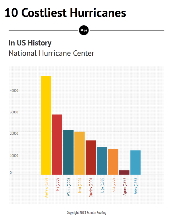 houston roof top 10 costliest hurricanes infographic