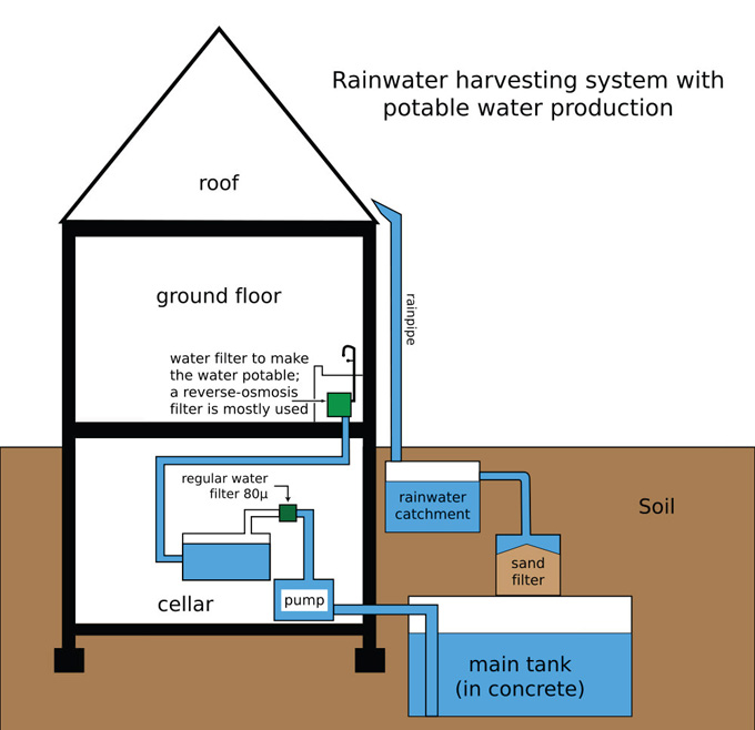 Rooftop Rainwater Collection System Components