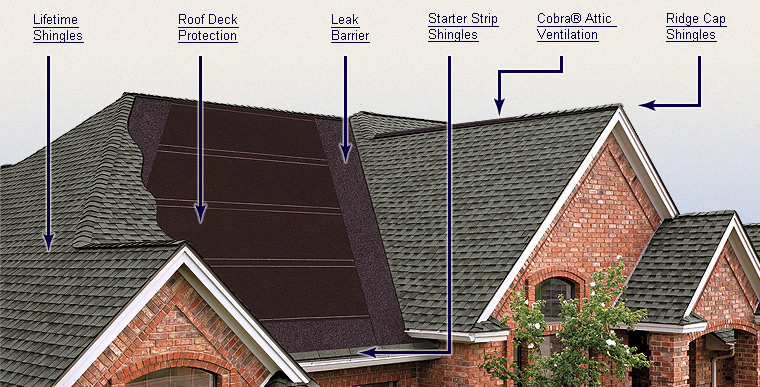 College Station roofer explains roofing system components
