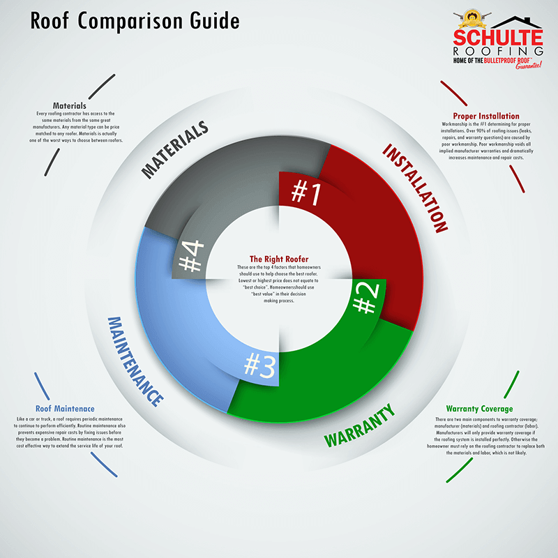 College Station Roofing Comparison Guide by Schulte Roofing